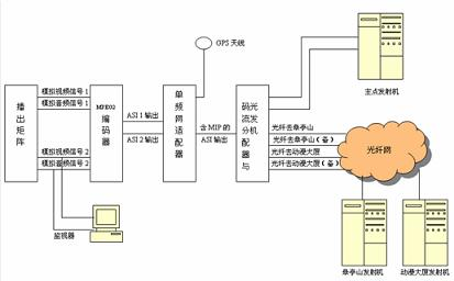 组图：杭州移动数字电视单频网的构建