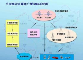 我国移动多媒体广播STiMi技术详解