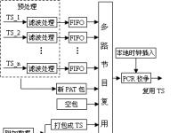 DVB系统中多路TS流的软件复用关键技术及实现
