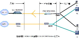 河北满城广电双向改造案例----EPON系统