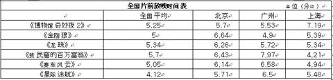 电影映前广告最适长度研究