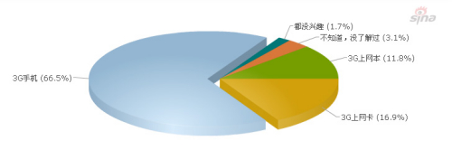 各类3G产品中手机仍最具吸引力