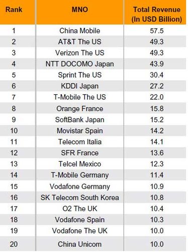 全球移动运营商营收排行：中移动575亿美元居首