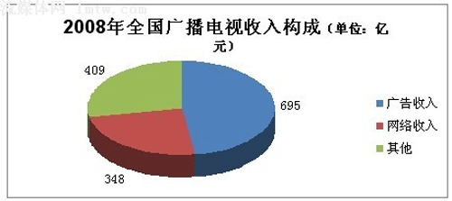 2008年全国广播电视构成