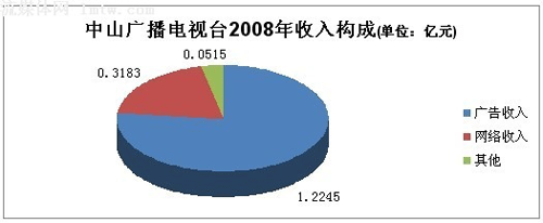 中山广播电视台08年收入构成