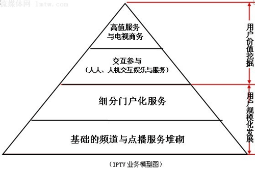 IPTV业务模型图