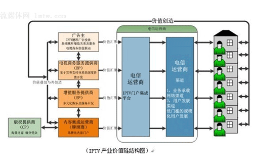 IPTV产业价值链结构图