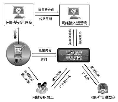 “手机色情”逃避监管出新招 “涉黄”利益链调查