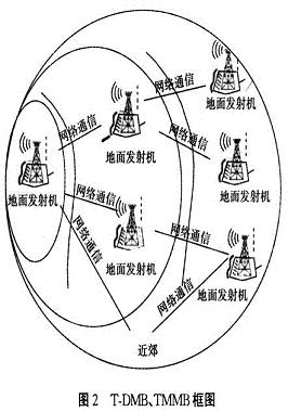 T-DMB、TMMB框图