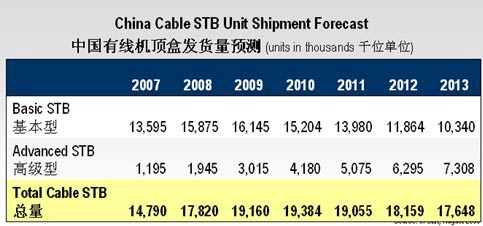 中国有线机顶盒发货量预测