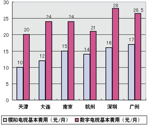 收视费调整折射有线数字电视困局