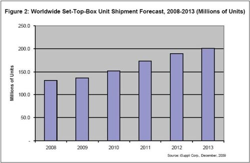 2008-2013年全球机顶盒单位出货量的预测