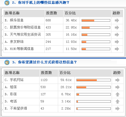 调查显示近六成网民认为3G手机会成为新媒体