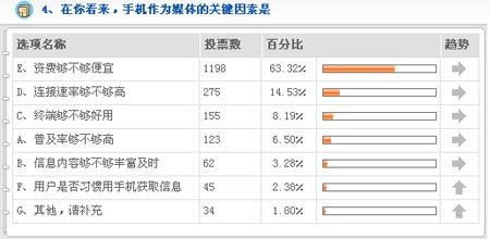 调查显示近六成网民认为3G手机会成为新媒体