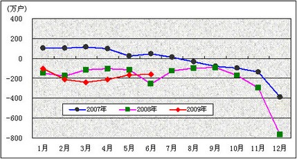 工信部公布2009年6月通信业运行状况