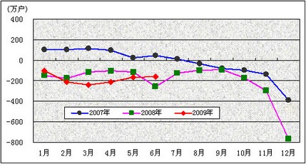 工信部公布2009年6月通信业运行状况