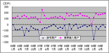 工信部公布2009年6月通信业运行状况