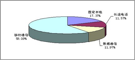 工信部公布2009年6月通信业运行状况