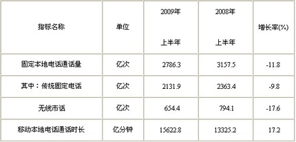 工信部公布2009年6月通信业运行状况