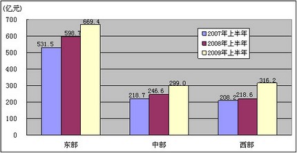 工信部公布2009年6月通信业运行状况