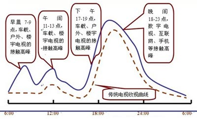 各种新媒体收看时段（慧聪广电网配图）