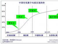 易观国际:有线数字化速度放缓 整改将进入平稳期