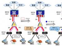 VDSL2和10G EPON“黄金组合”共铺光速宽带之路