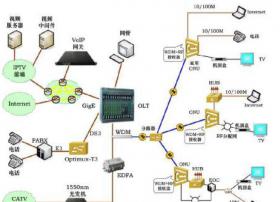 关于双向HFC与EPON 的技术讨论