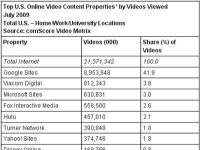 谷歌视频播放量89亿段YouTube居首功