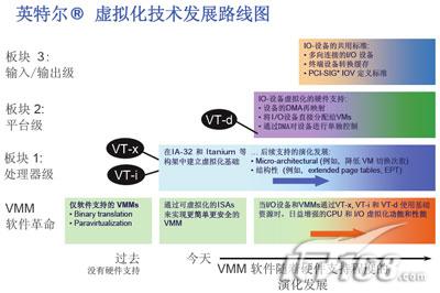 英特尔虚拟化技术发展路线图