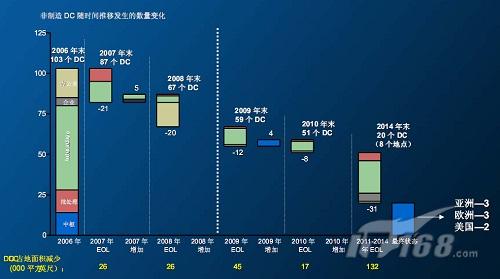 非制造DC随时间推移发生的数量变化