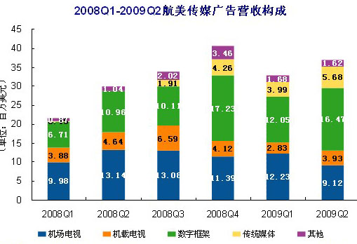 易观称快速扩张是航美传媒第二季亏损主因