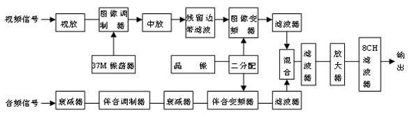 中频调制有线电视发射机方框图