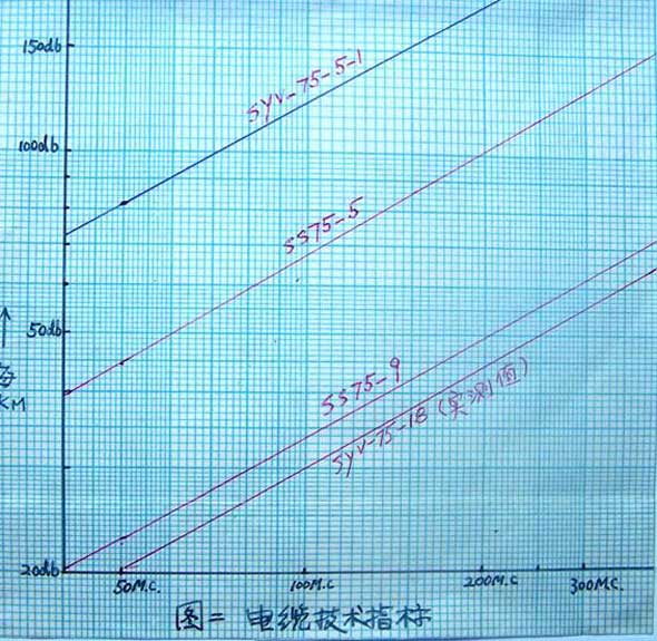 电缆衰减特性图