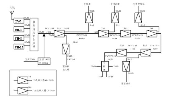 有线电视试验网络电平图