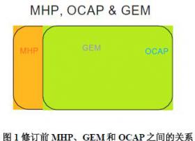 互动数字电视中间件标准解读（OCAP篇）