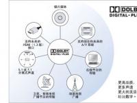 专为高清媒体打造 杜比数字+技术介绍