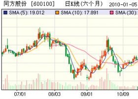 同方股份：多项业务符合产业政策的IT行业龙头