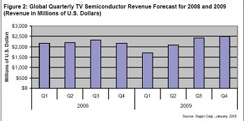 图2所示为iSuppli公司对全球电视半导体营业收入的估计与预测。
