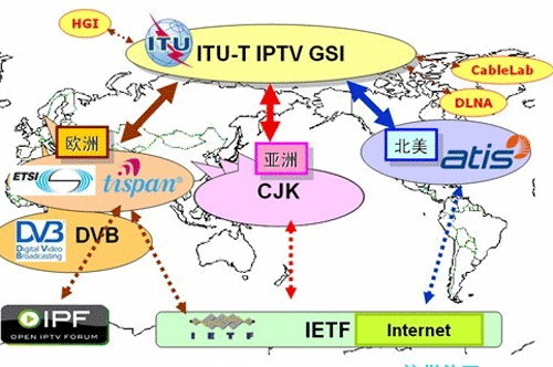 全球IPTV相关标准组织