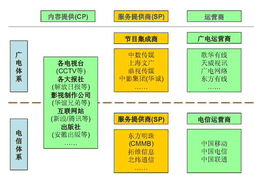 三网融合关系图