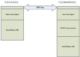 互动数字电视中间件标准解读（ETV篇）