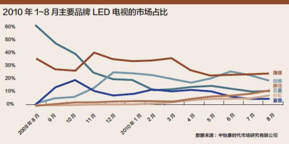 LED之争：电视领域新战争