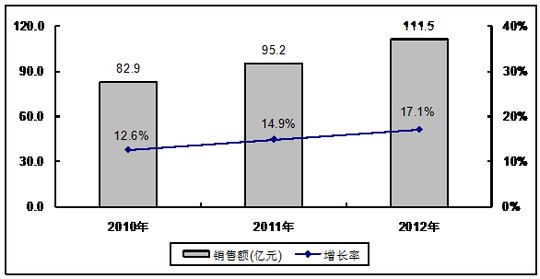 物联网发展需要完善产业链