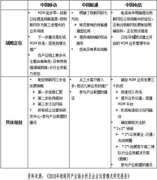物联网发展需要完善产业链