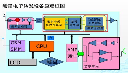 熊猫电子转发设备框图