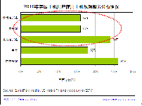 2010年美国过半手机用户对移动视频感兴趣