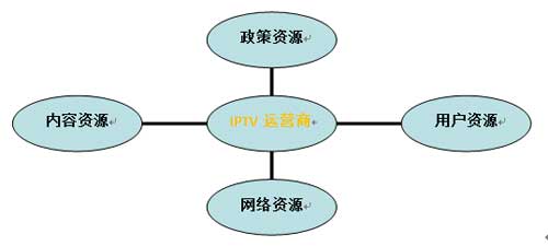IPTV运营商稳定发展四要素