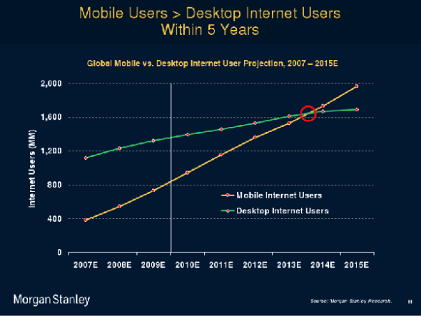图为移动互联网用户5年内超越桌面用户