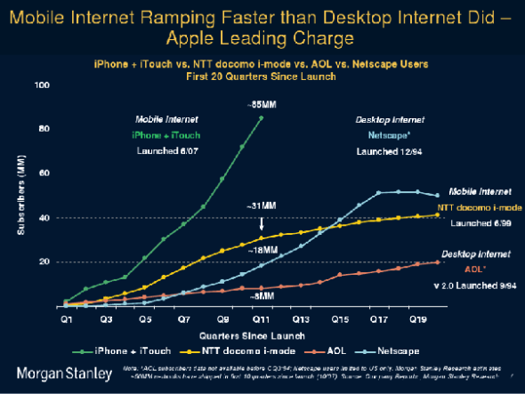 图为iPhone和iPod Touch与AOL和网景的初期发展对比